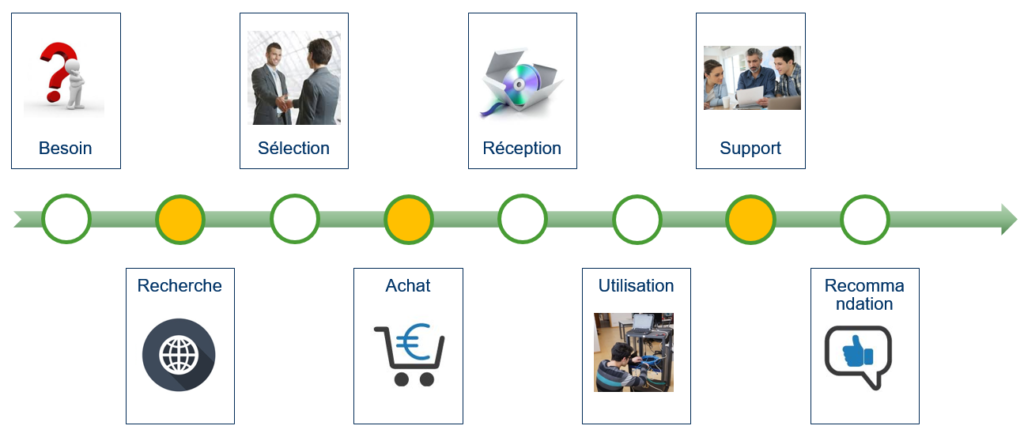 schéma parcours client