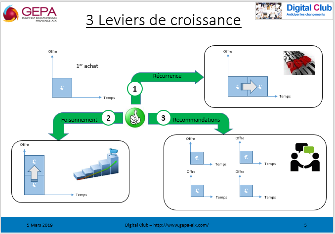 Développez votre chiffre d'affaires par la fidélisation Développez votre chiffre d'affaires par la fidélisation