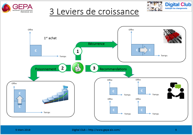 Développez votre chiffre d'affaires par la fidélisation