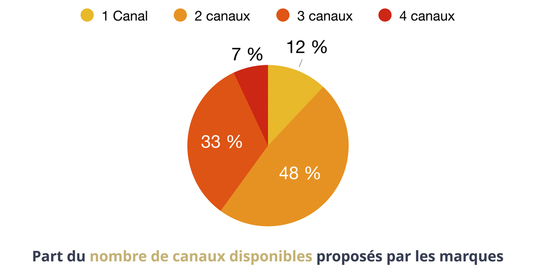 Les chiffres de la Relation Client