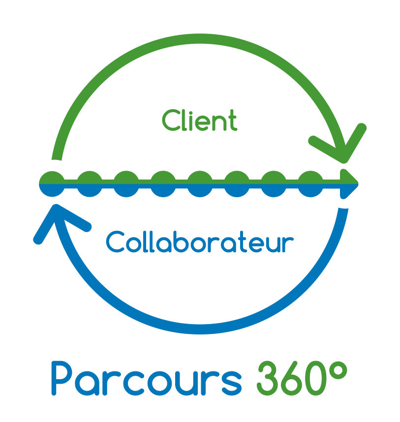 Parcours 360° et Expérience Client