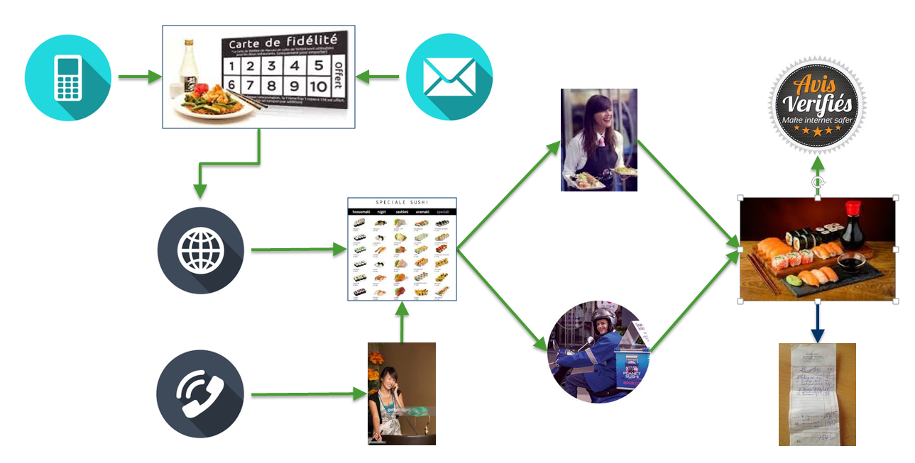 Sushi et Parcours Client